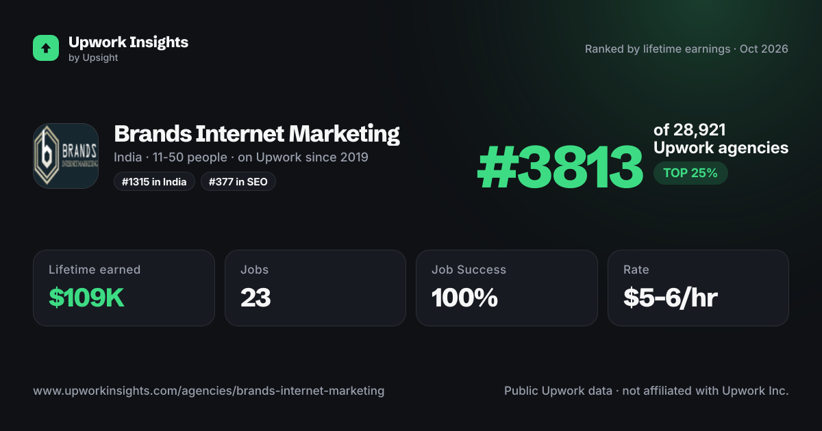 Brands Internet Marketing share card