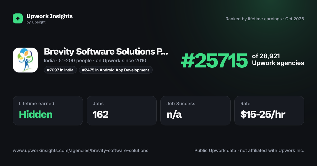 Brevity Software Solutions Pvt. Ltd. share card