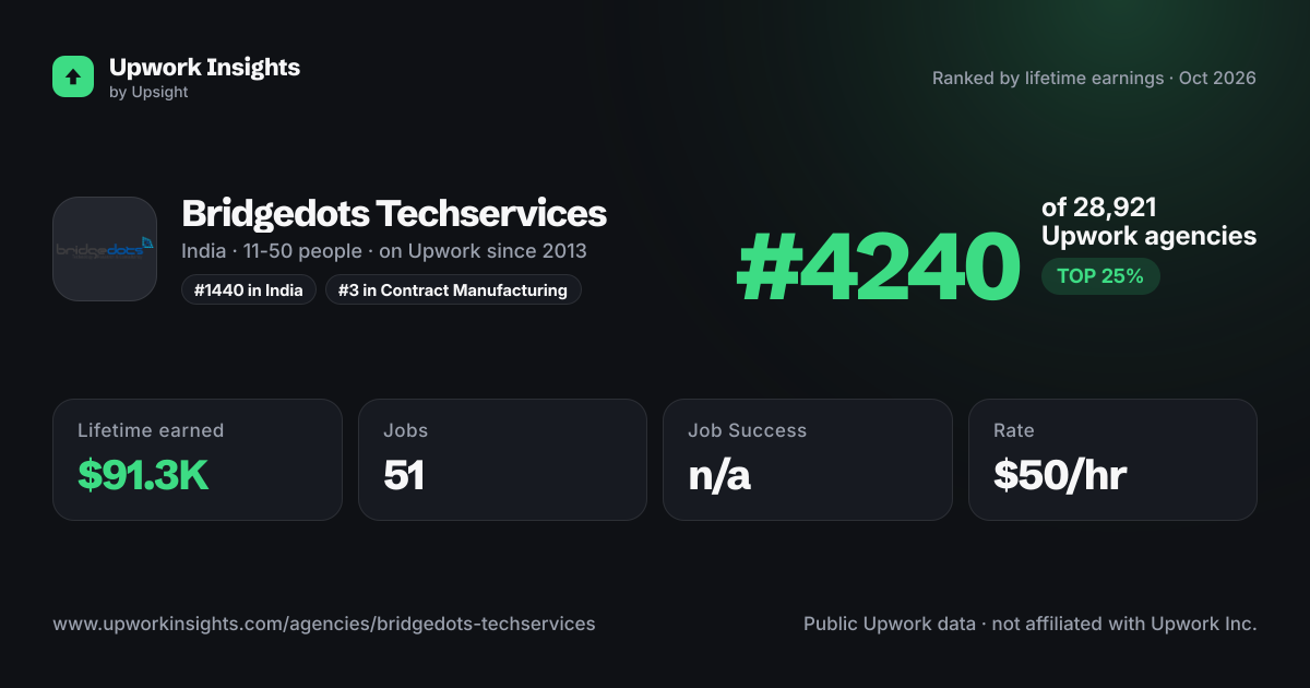 Bridgedots Techservices share card