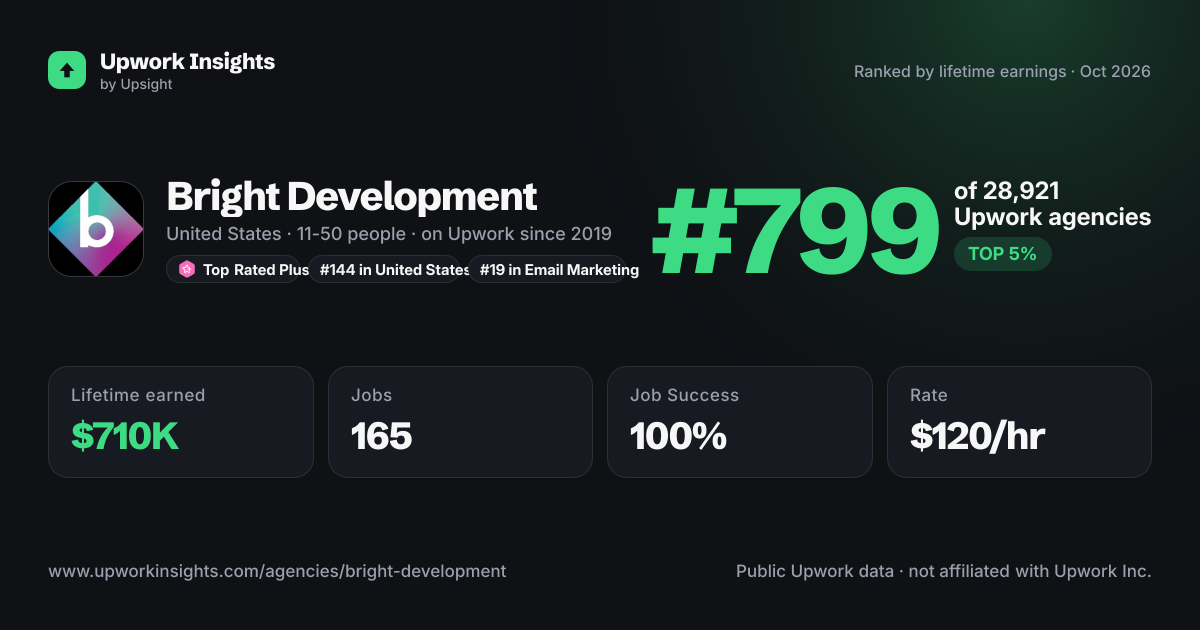 Bright Development share card