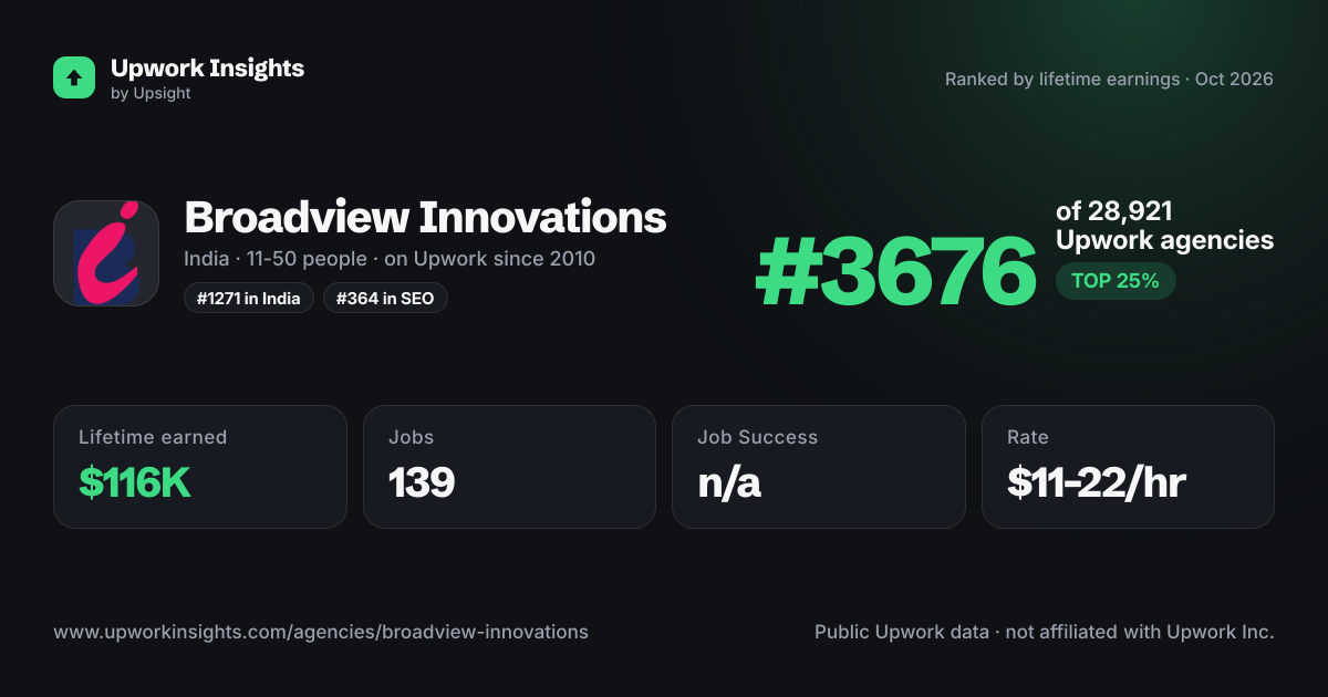 Broadview Innovations share card