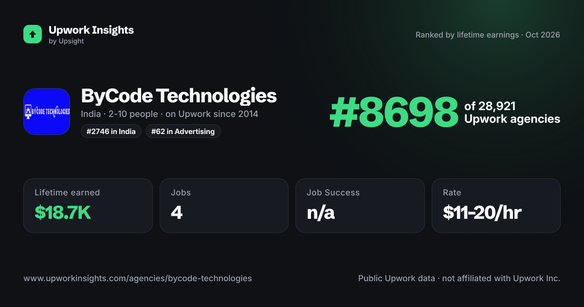 ByCode Technologies share card