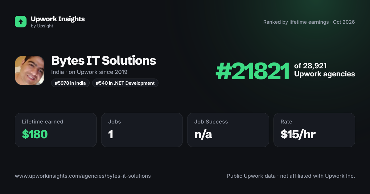 Bytes IT Solutions share card
