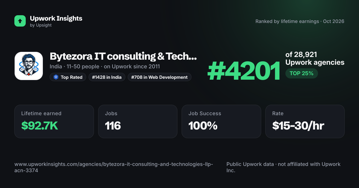 Bytezora IT consulting & Technologies LLP/ACN-3374 share card