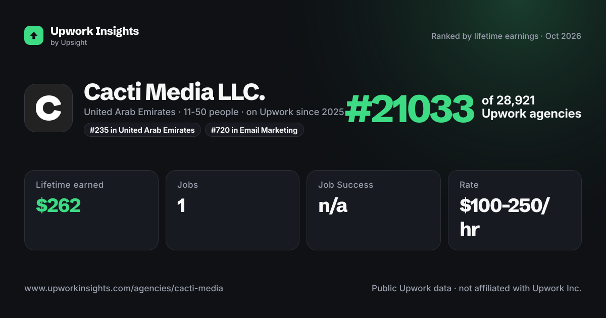 Cacti Media LLC. share card
