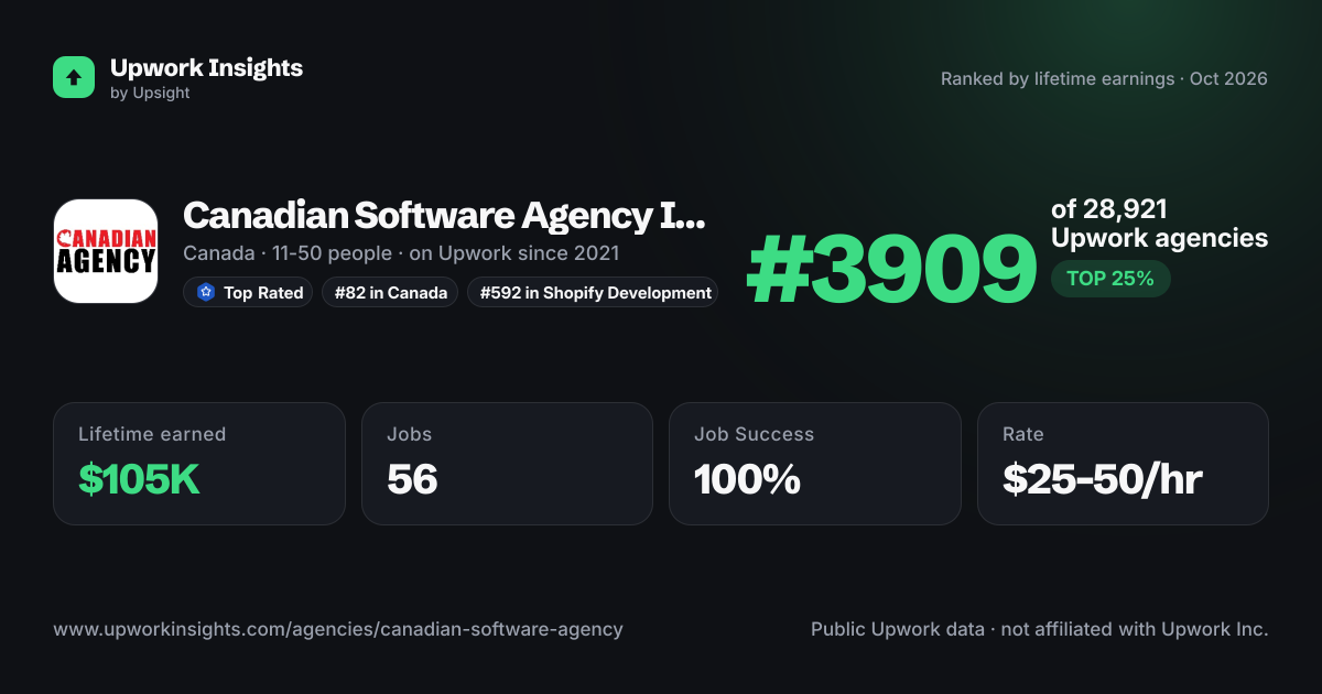 Canadian Software Agency Inc. share card