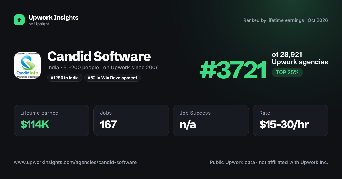 Candid Software share card