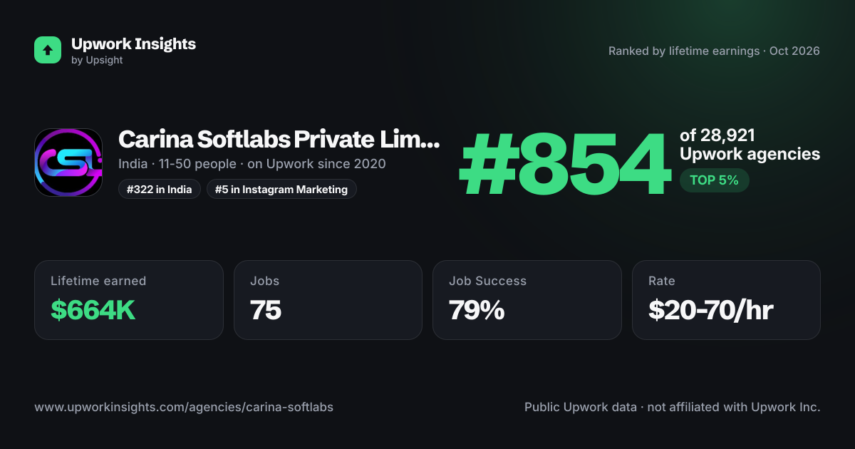Carina Softlabs Private Limited share card