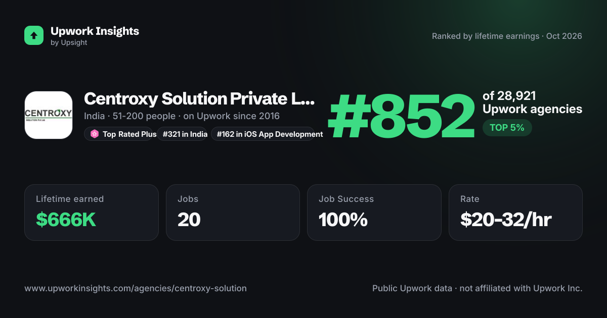 Centroxy Solution Private Limited share card