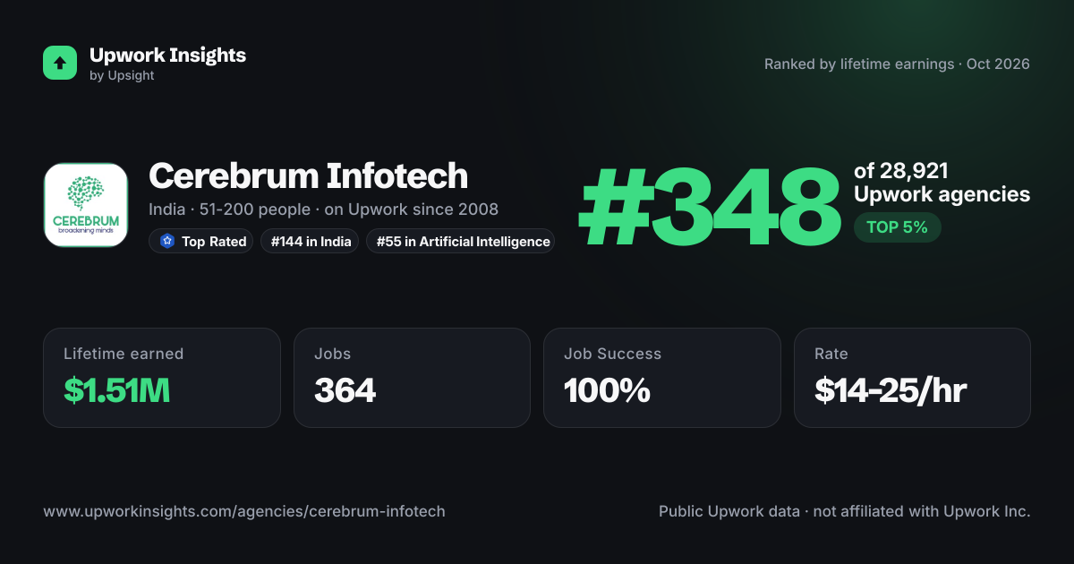 Cerebrum Infotech share card