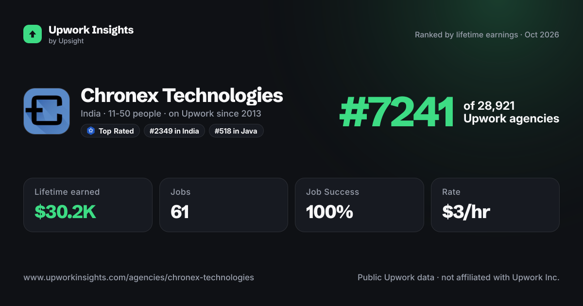 Chronex Technologies share card