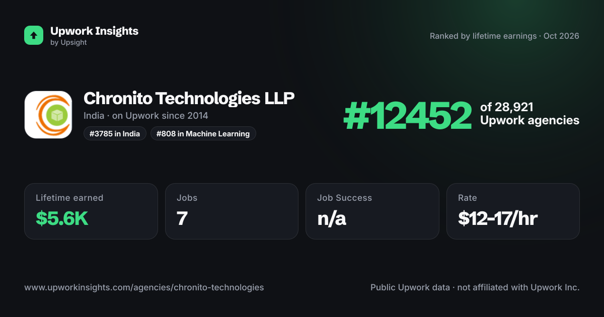 Chronito Technologies LLP share card