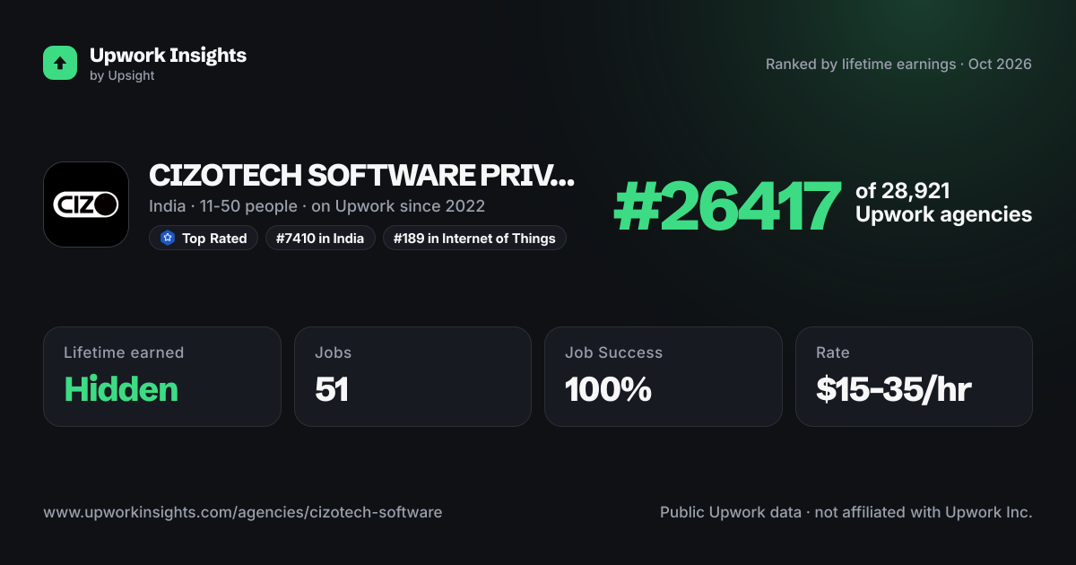 CIZOTECH SOFTWARE PRIVATE LIMITED share card