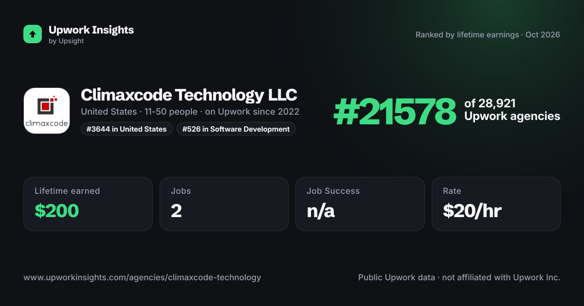 Climaxcode Technology LLC share card