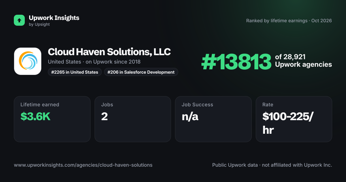 Cloud Haven Solutions, LLC share card