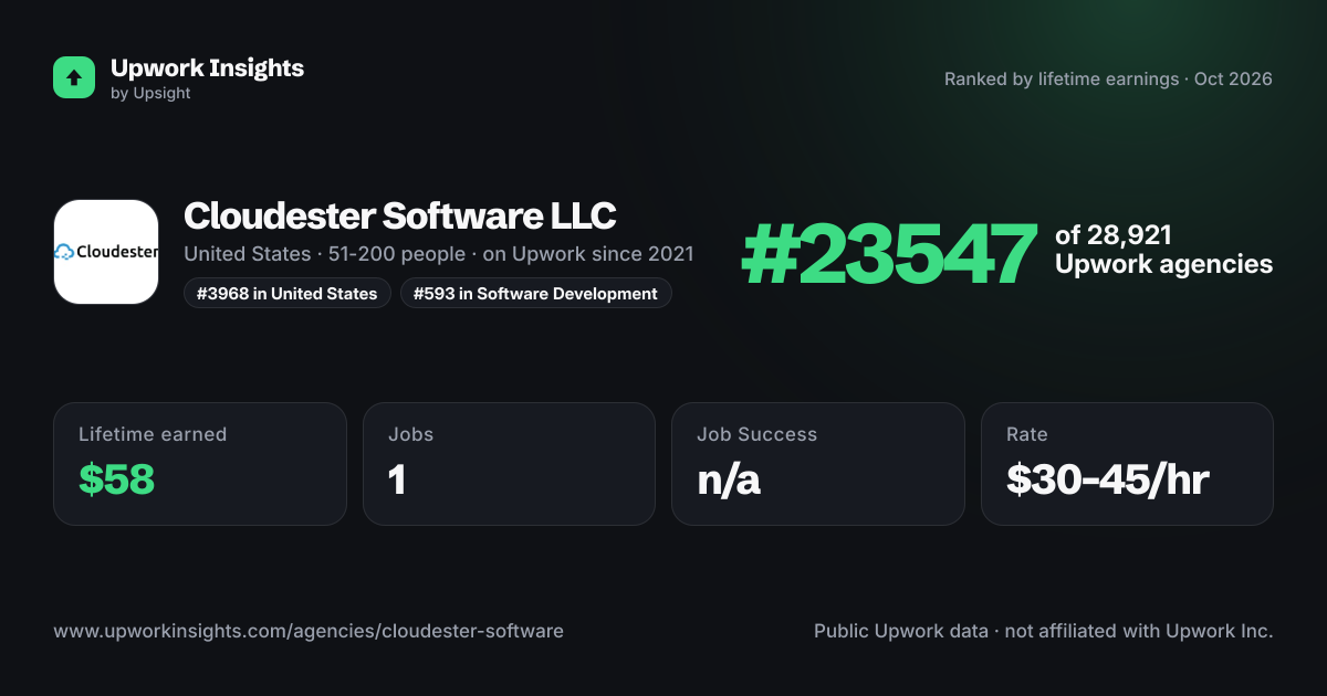 Cloudester Software LLC share card
