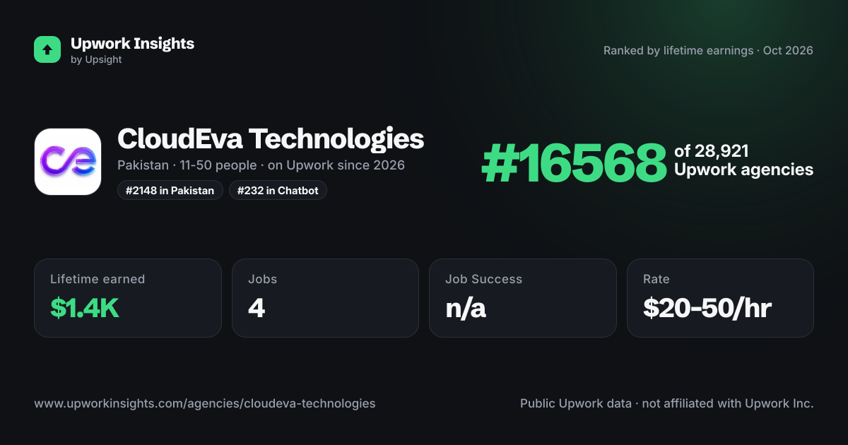 CloudEva Technologies share card