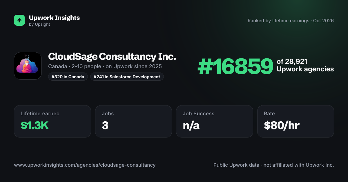 CloudSage Consultancy Inc. share card