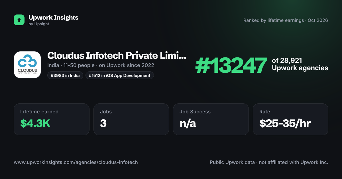 Cloudus Infotech Private Limited share card