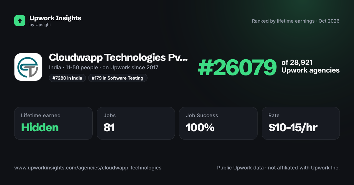 Cloudwapp Technologies Pvt Ltd share card