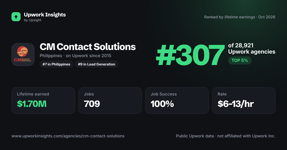CM Contact Solutions share card
