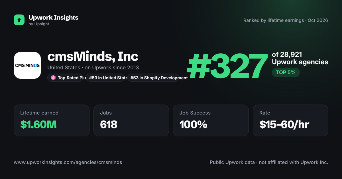 cmsMinds, Inc share card