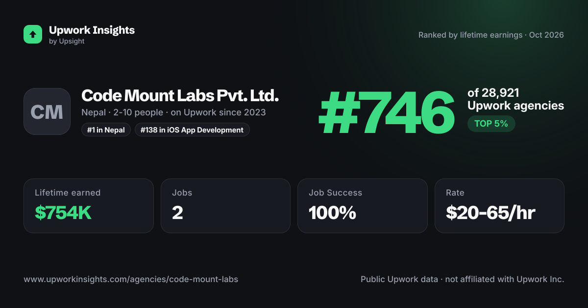 Code Mount Labs Pvt. Ltd. share card