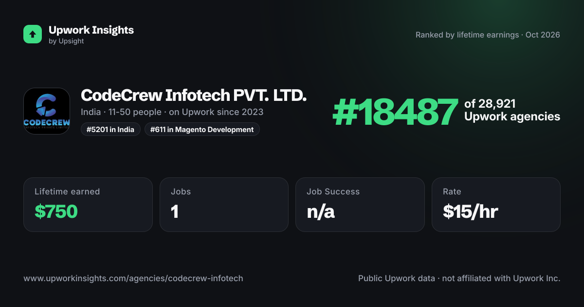 CodeCrew Infotech PVT. LTD. share card