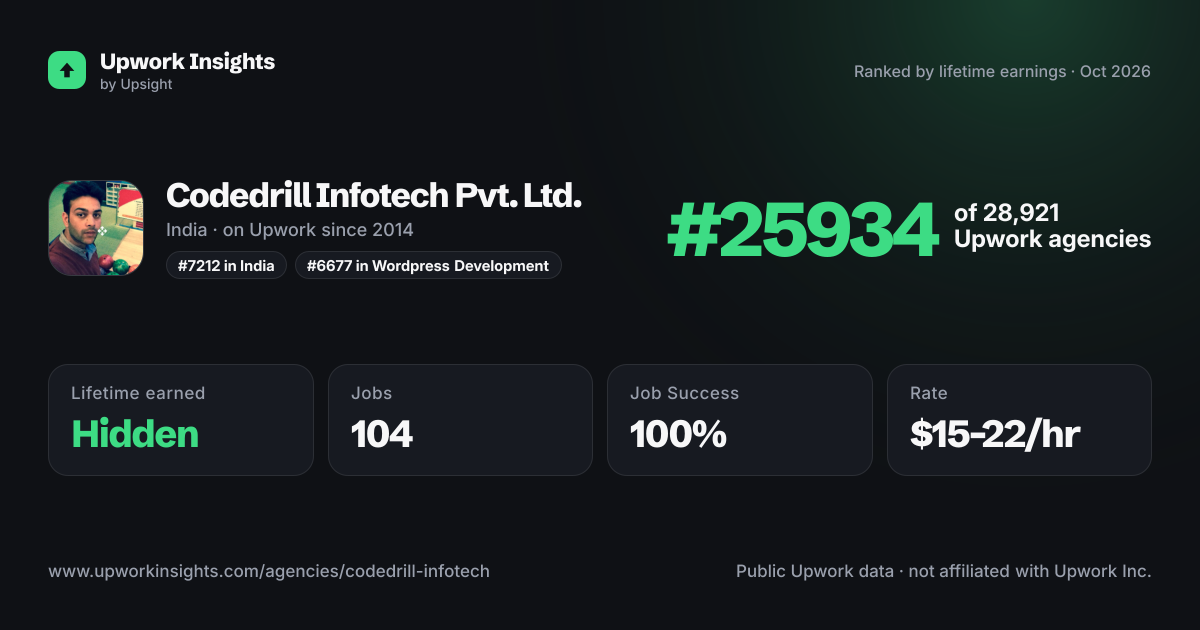 Codedrill Infotech Pvt. Ltd. share card