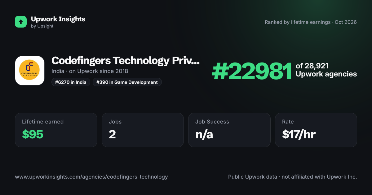 Codefingers Technology Private Limited share card