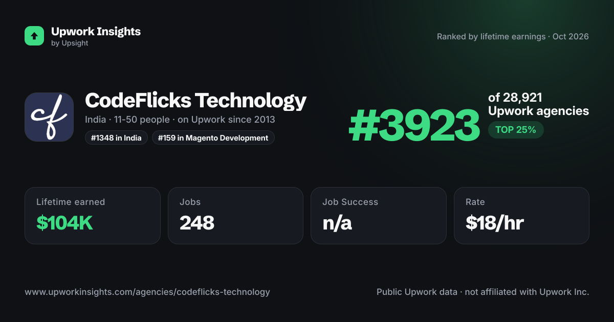 CodeFlicks Technology share card