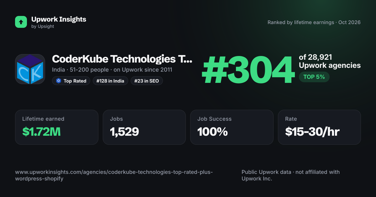 CoderKube Technologies Top Rated PLUS WordPress Shopify Mobile Application PHP WooCommerce and AI Software Development Agency share card
