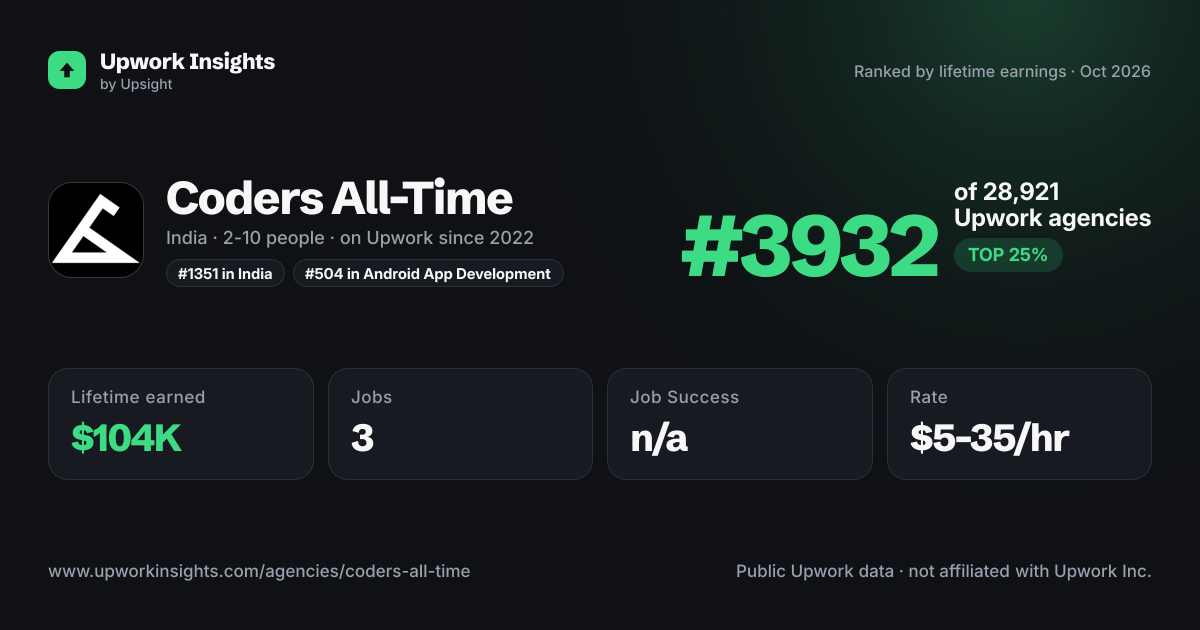 Coders All-Time share card