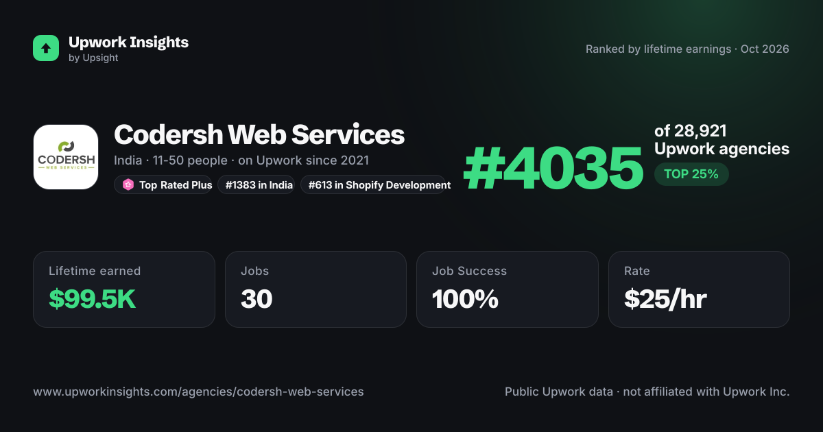 Codersh Web Services share card