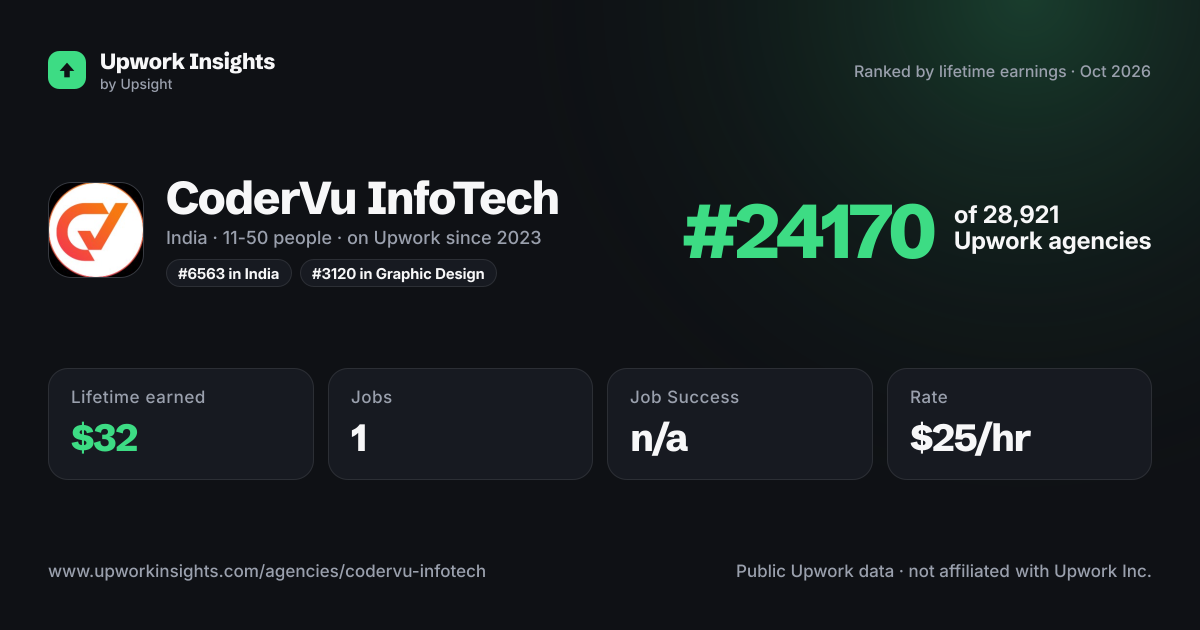 CoderVu InfoTech share card