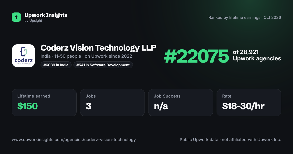 Coderz Vision Technology LLP share card