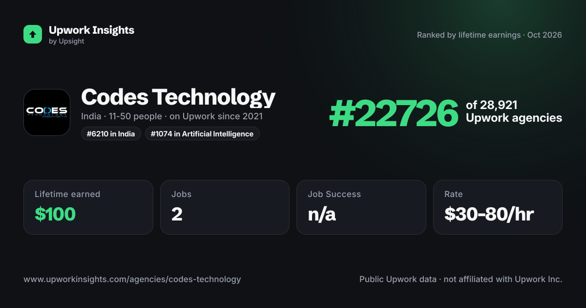 Codes Technology share card