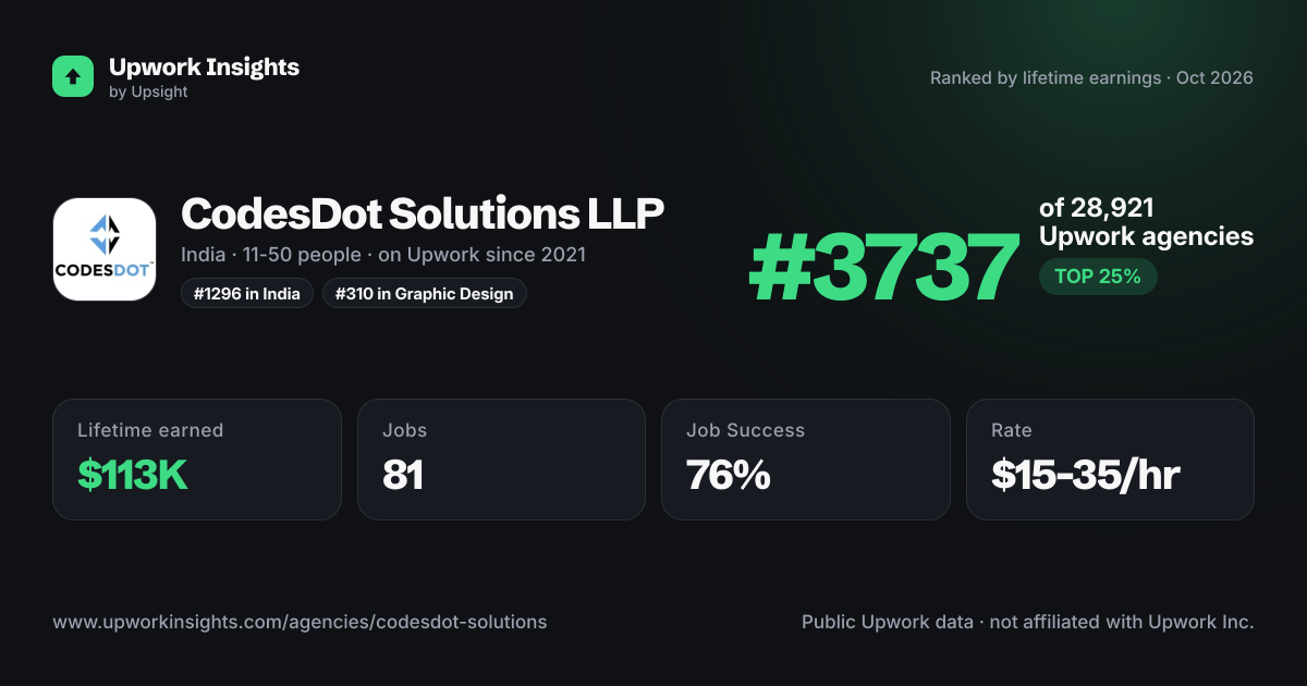 CodesDot Solutions LLP share card