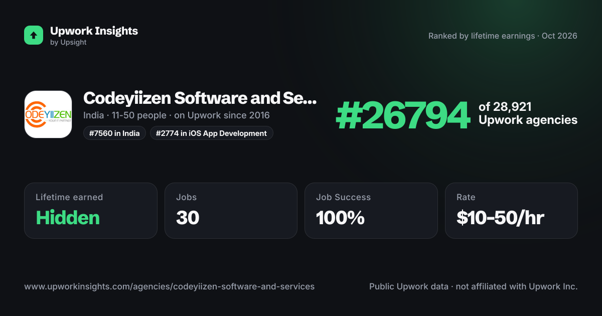Codeyiizen Software and Services Pvt. Ltd. share card