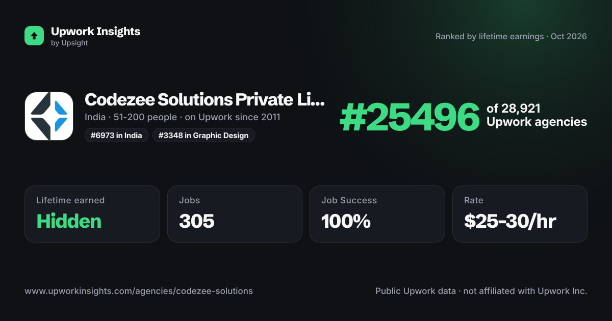 Codezee Solutions Private Limited share card
