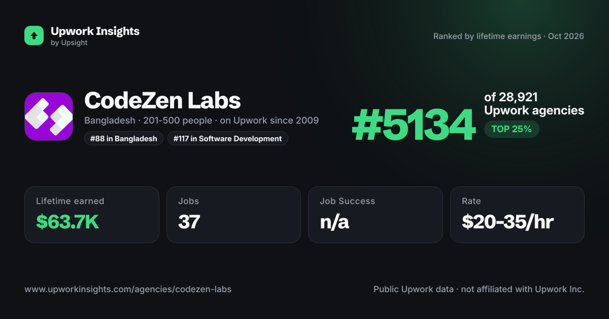CodeZen Labs share card