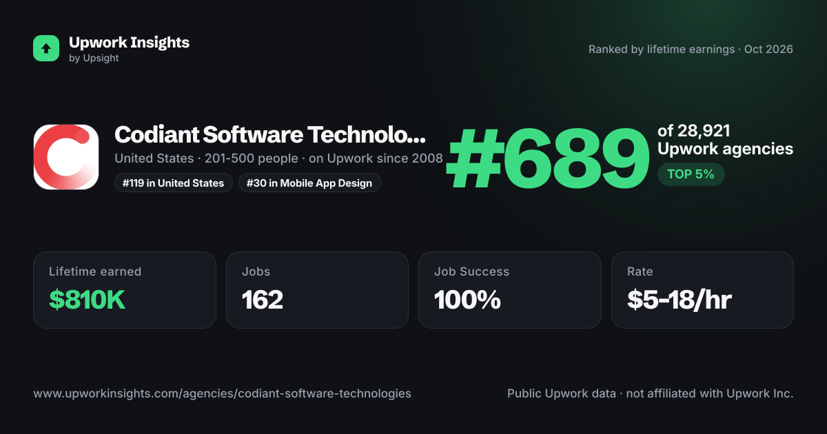 Codiant Software Technologies share card