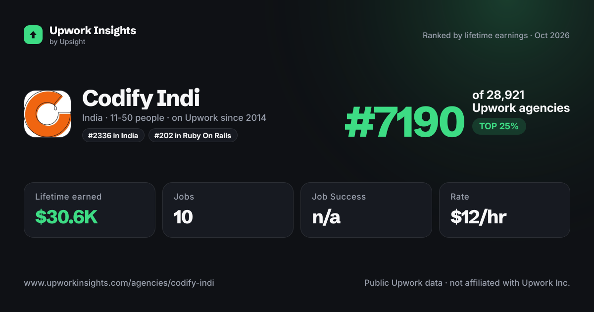 Codify Indi share card