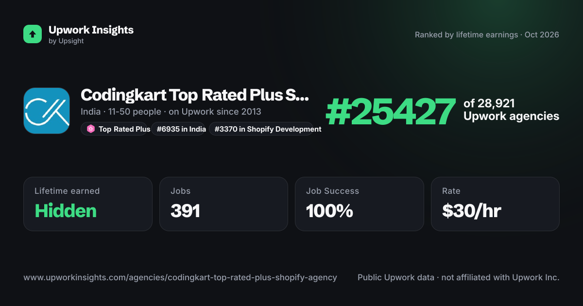 Codingkart Top Rated Plus Shopify Agency share card
