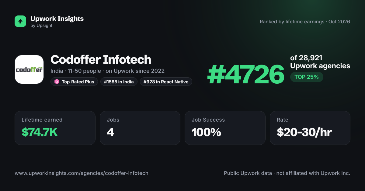 Codoffer Infotech share card