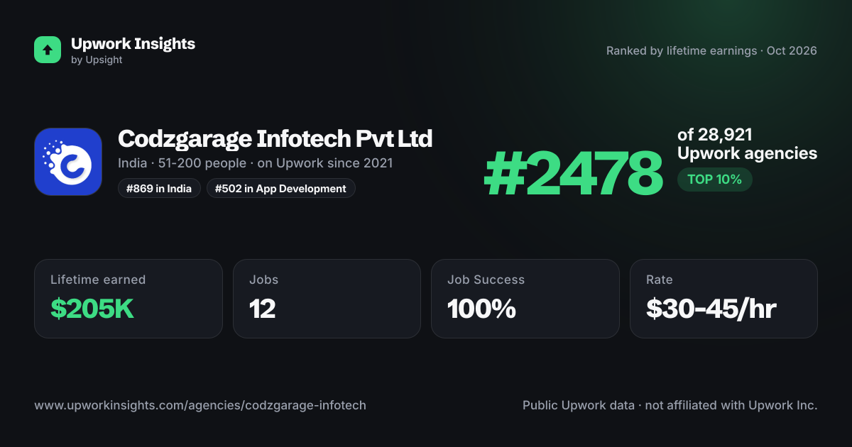 Codzgarage Infotech Pvt Ltd share card