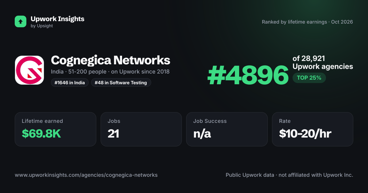 Cognegica Networks share card