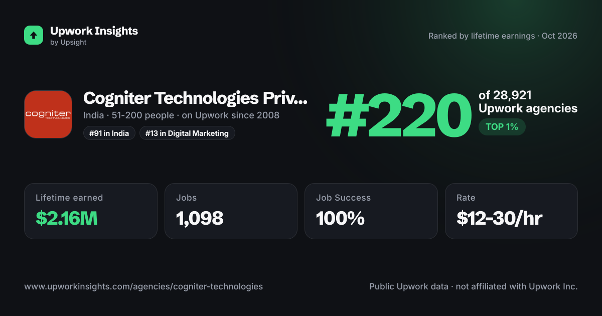 Cogniter Technologies Private Limited share card