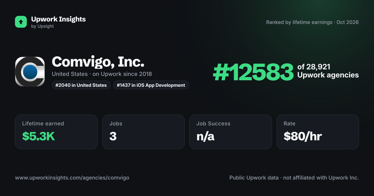 Comvigo, Inc. share card