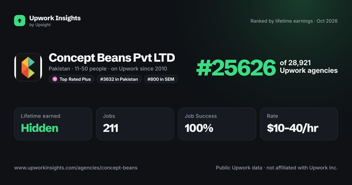 Concept Beans Pvt LTD share card